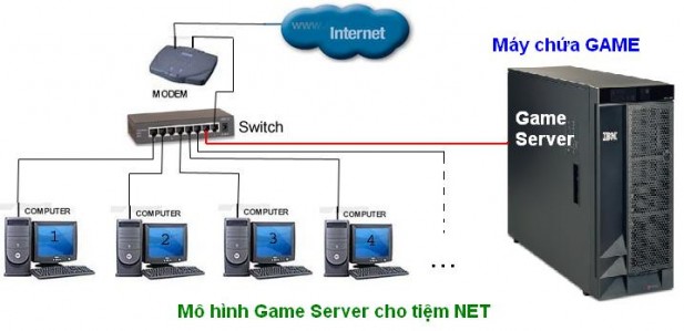 Giải pháp Game Server cho kinh doanh phòng net