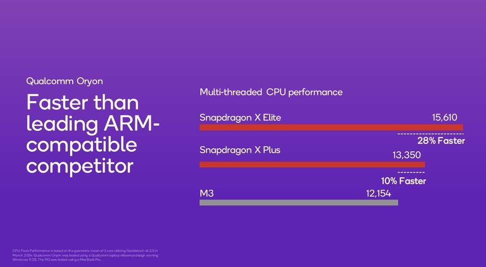 Snapdragon X Plus vẫn nhanh hơn M3 của Apple