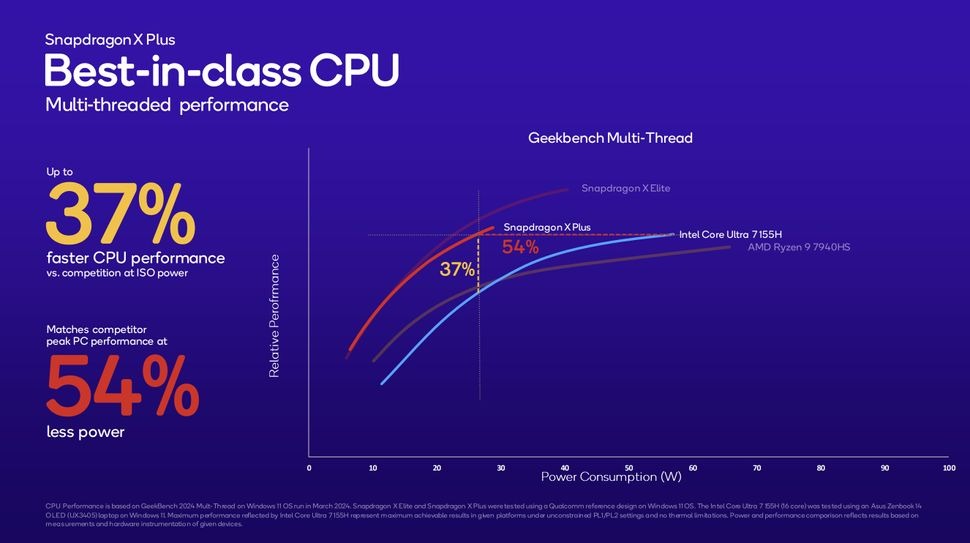 Intel và AMD cũng không sánh được với Snapdragon X Plus