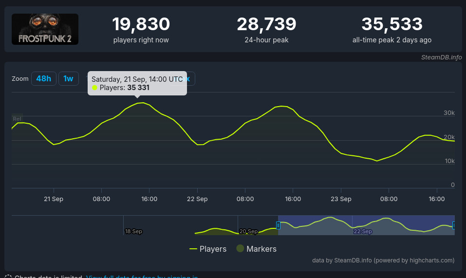 Frostpunk 2 đã bán được 350.000 bản chỉ trong 3 ngày đầu ra mắt