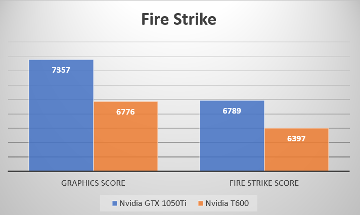review Leadtek Nvidia T600