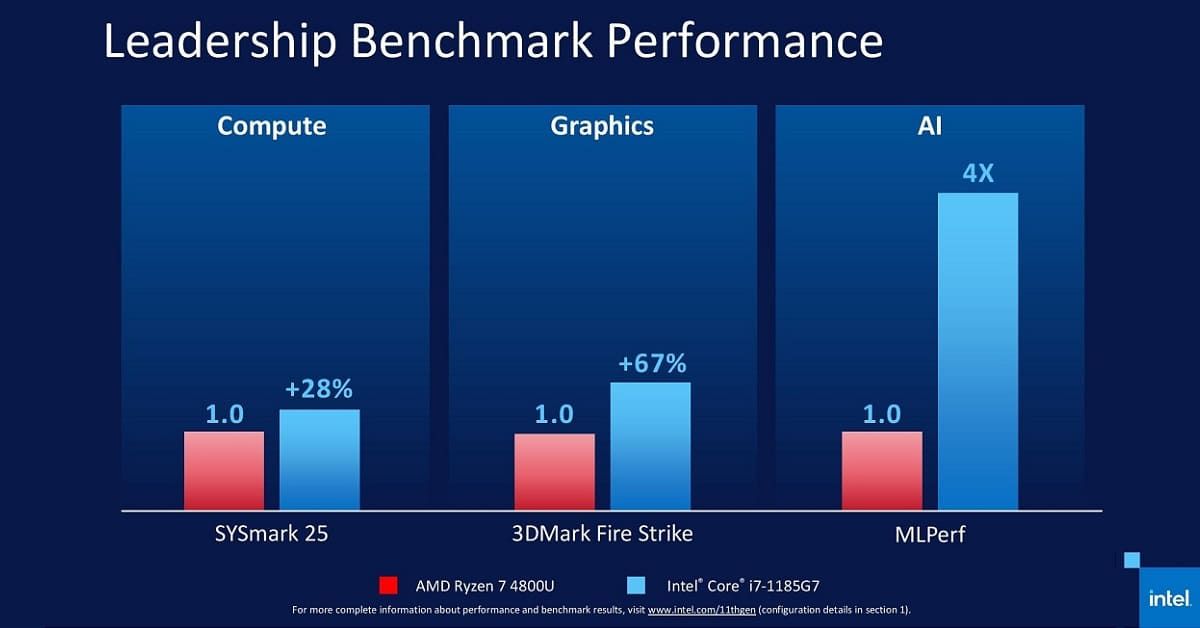 Tổng kết về CPU Intel Tiger Lake 