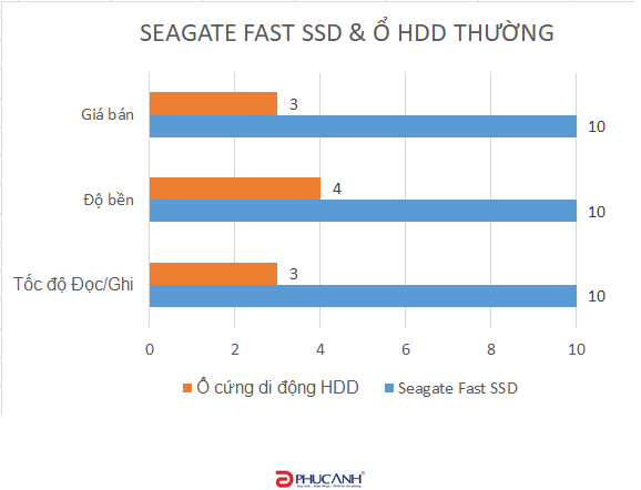 Review Ổ cứng di động Seagate Fast SSD