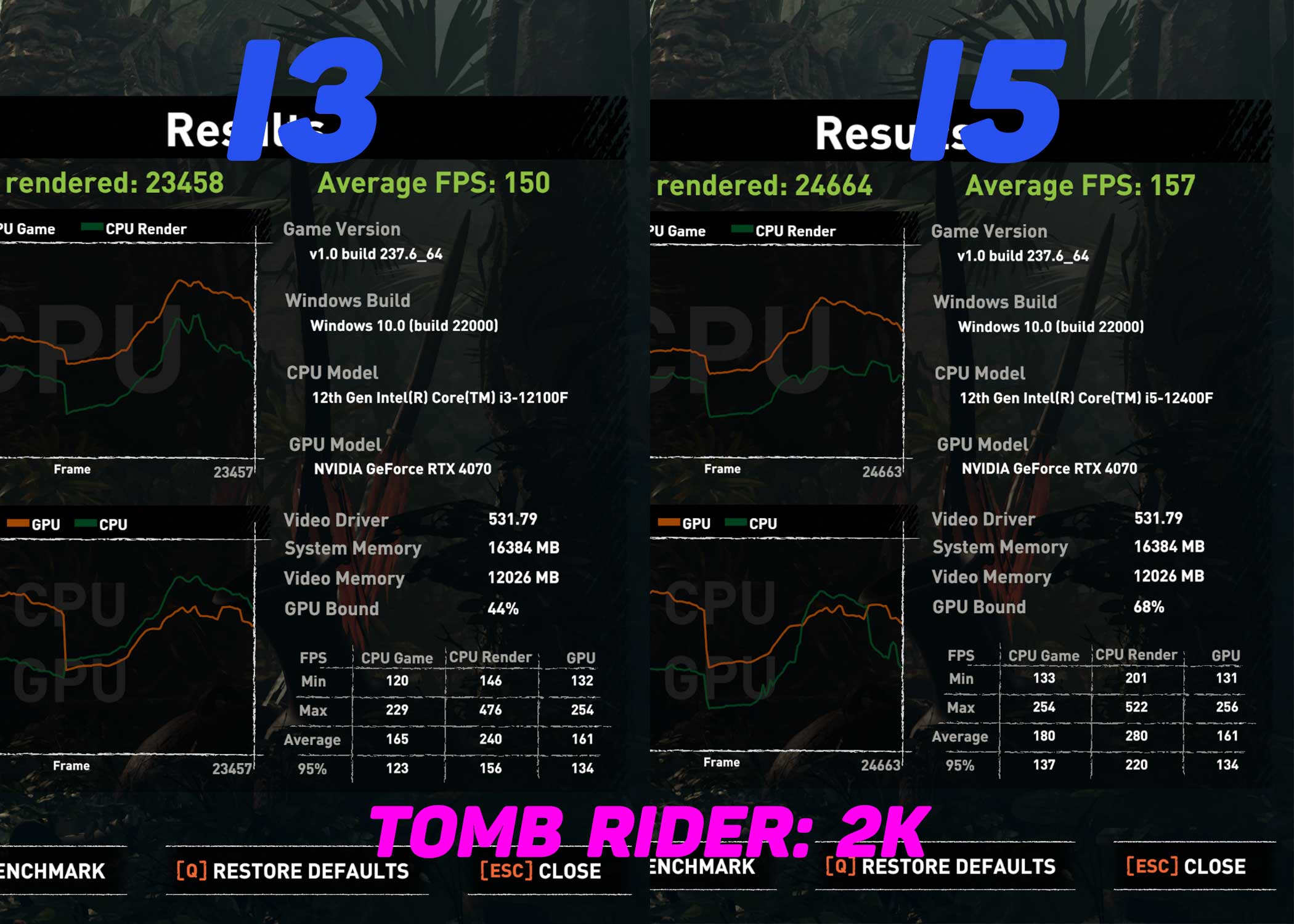 test Core i3 12100F và Card RTX 4070