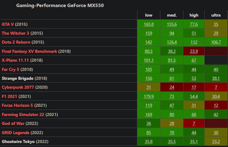 đánh giá hiệu năng Nvidia GeForce MX550 & Intel Arc A350M 