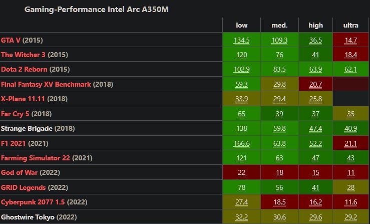  Nvidia GeForce MX550 & Intel Arc A350M 