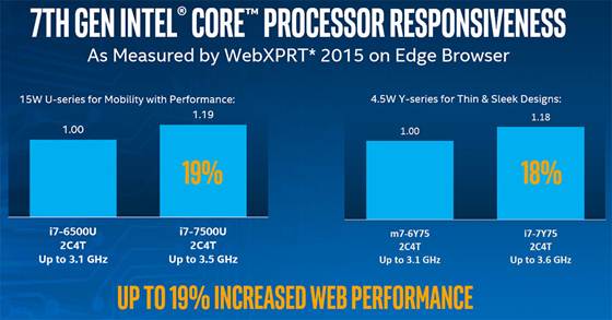 Những điều cần biết qua về Processor Intel Gen 7 “Kaby Lake”  (Phần 2).