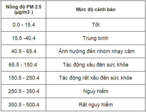 Chỉ số cảnh báo nồng độ bụi PM 2.5