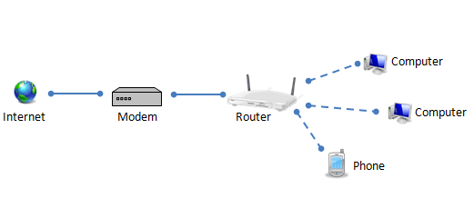 Phân biệt vai trò giữa Router và Modem trong một hệ thống mạng