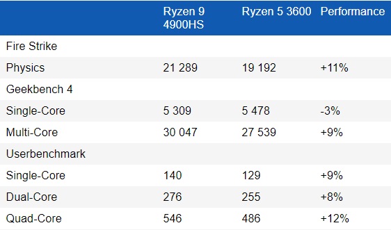 Điểm Benchmark của các con chip Ryzen thế hệ mới, vượt trội hơn nhiều phần cứng Desktop