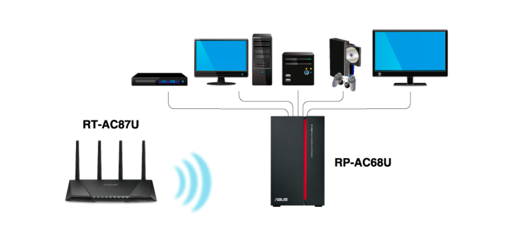 Vậy khi nào bạn nên lắp đặt wifi repeater